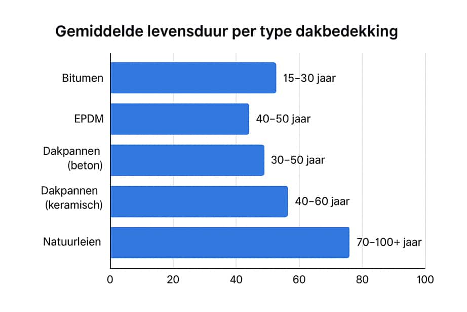 gemiddelde levensduur dakbedekking